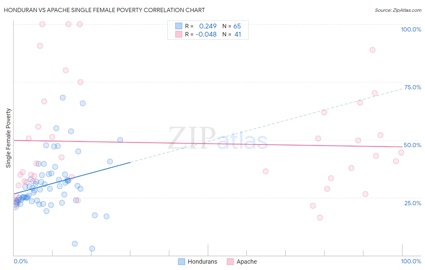Honduran vs Apache Single Female Poverty