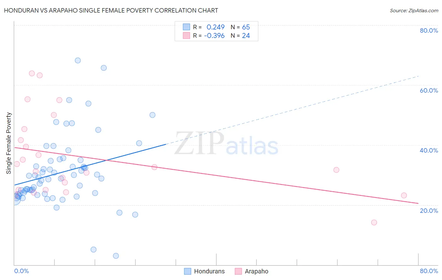 Honduran vs Arapaho Single Female Poverty