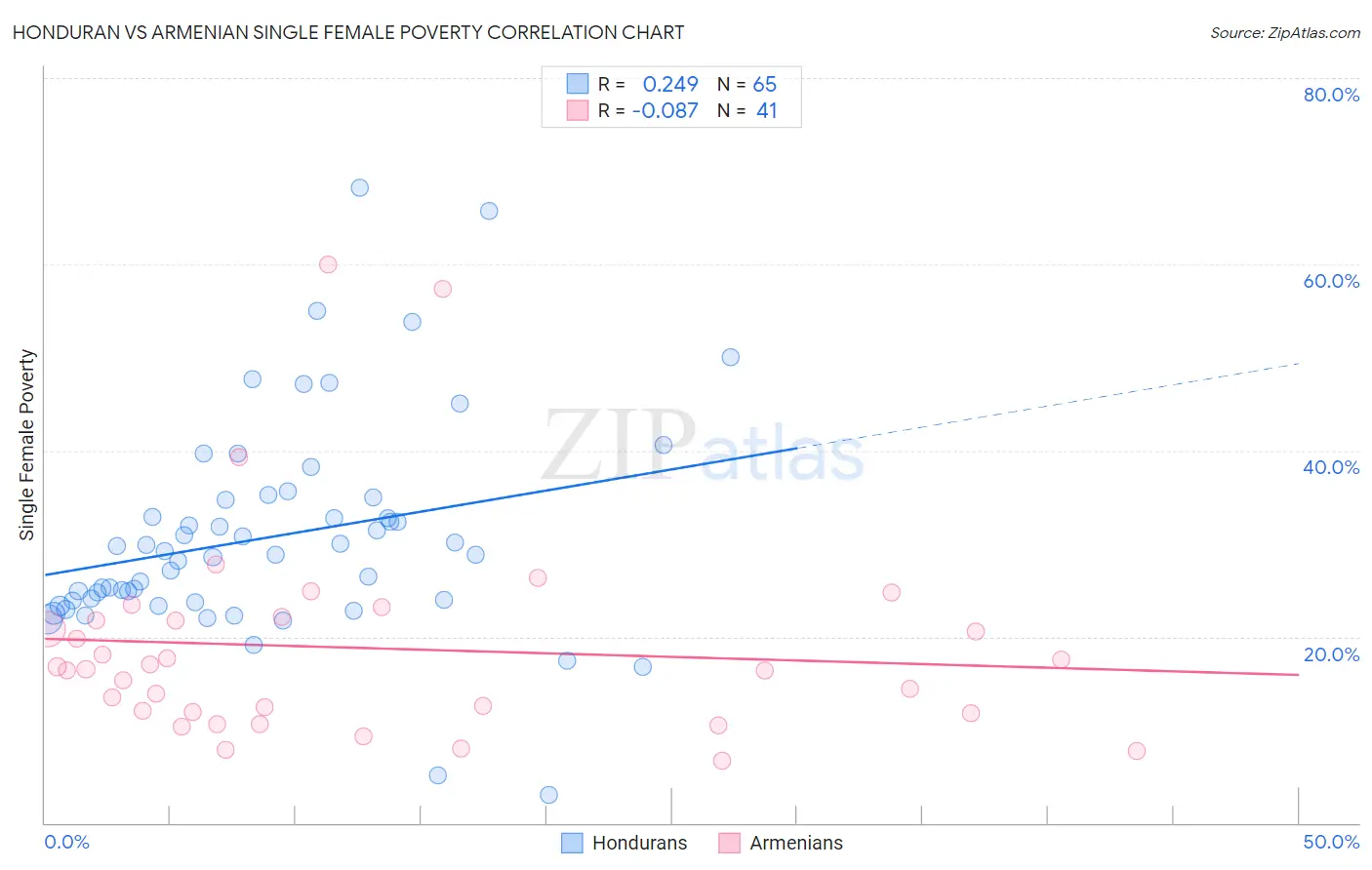 Honduran vs Armenian Single Female Poverty