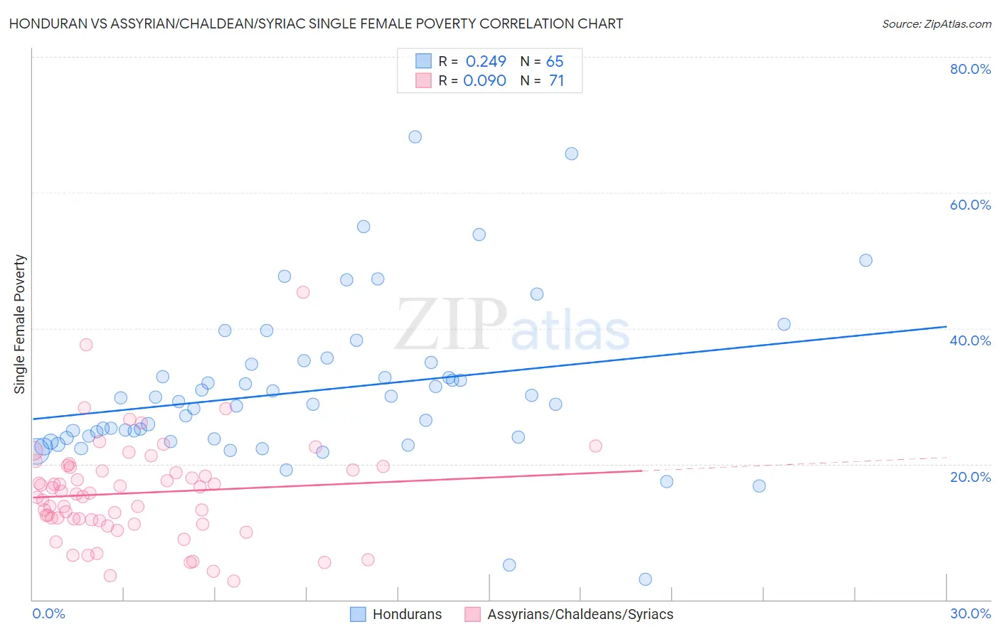 Honduran vs Assyrian/Chaldean/Syriac Single Female Poverty