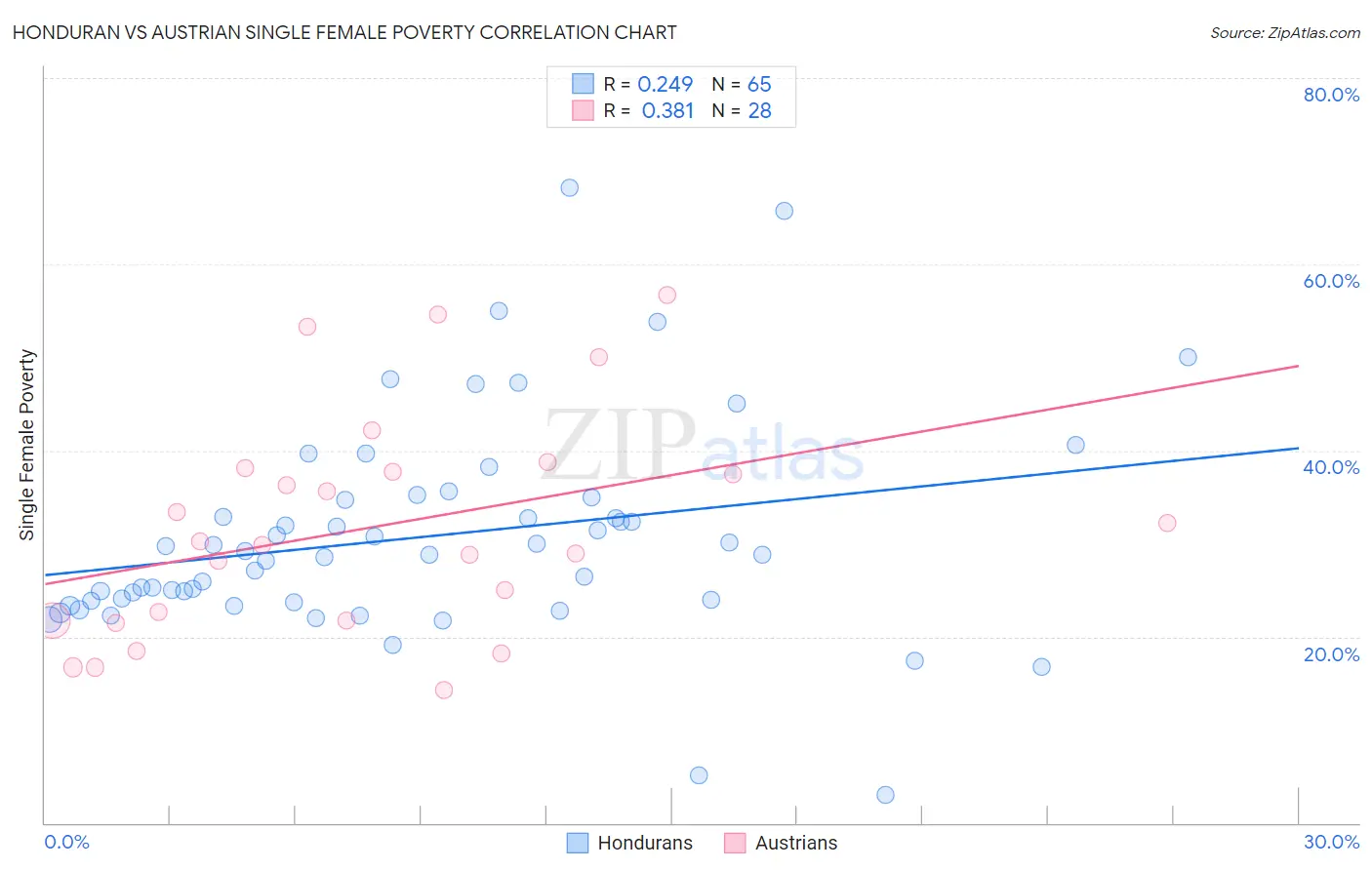 Honduran vs Austrian Single Female Poverty