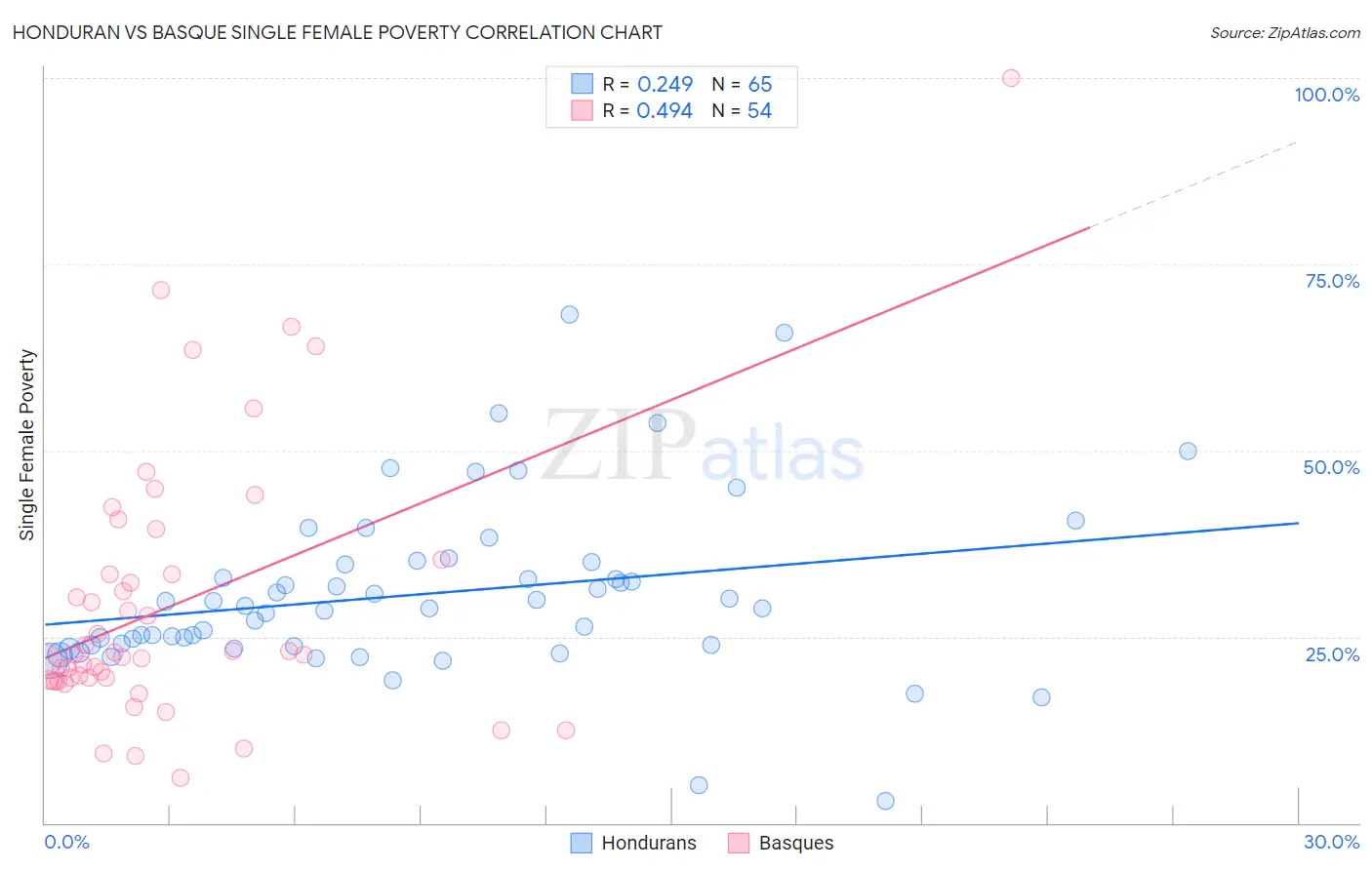 Honduran vs Basque Single Female Poverty