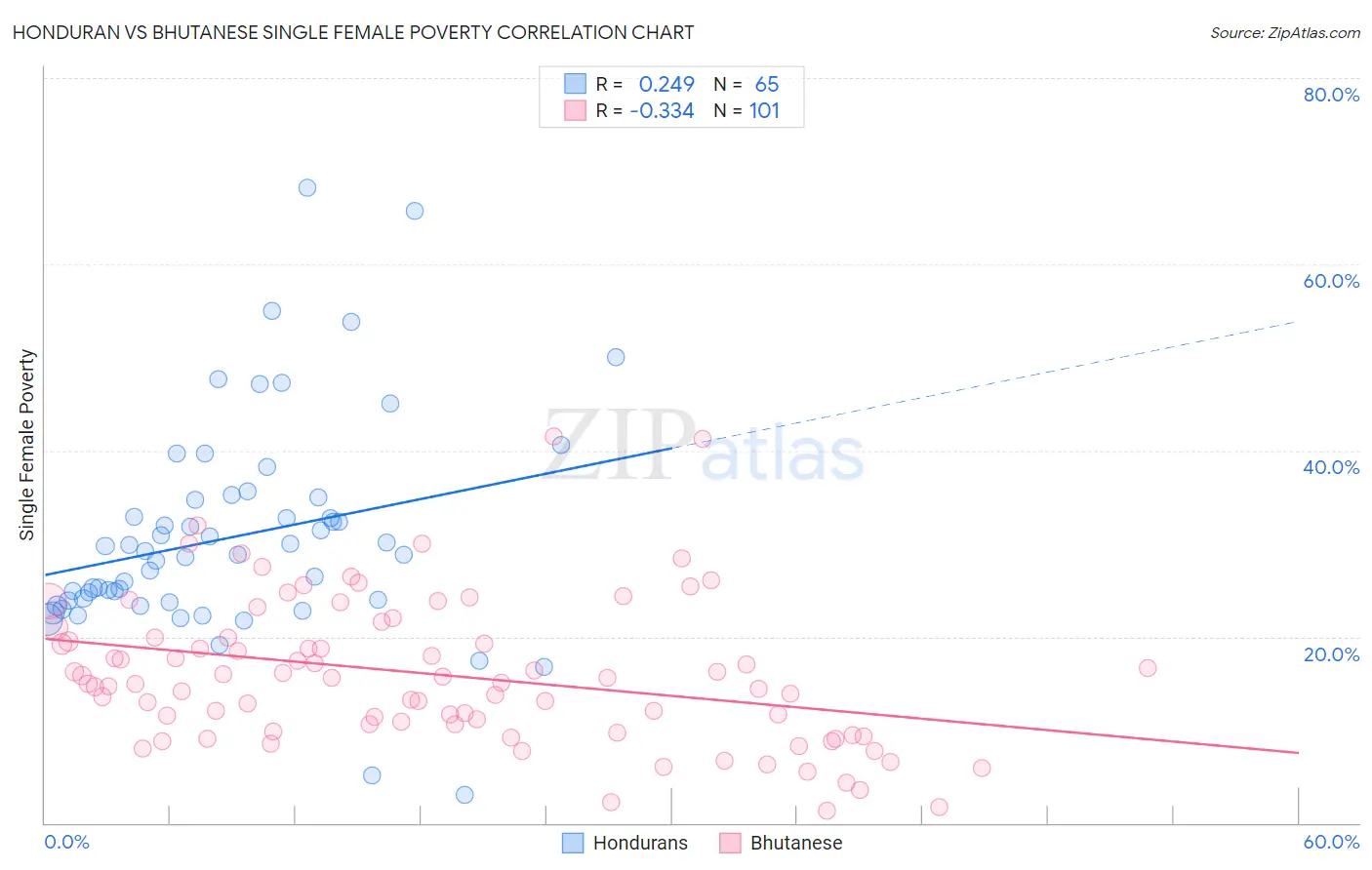 Honduran vs Bhutanese Single Female Poverty