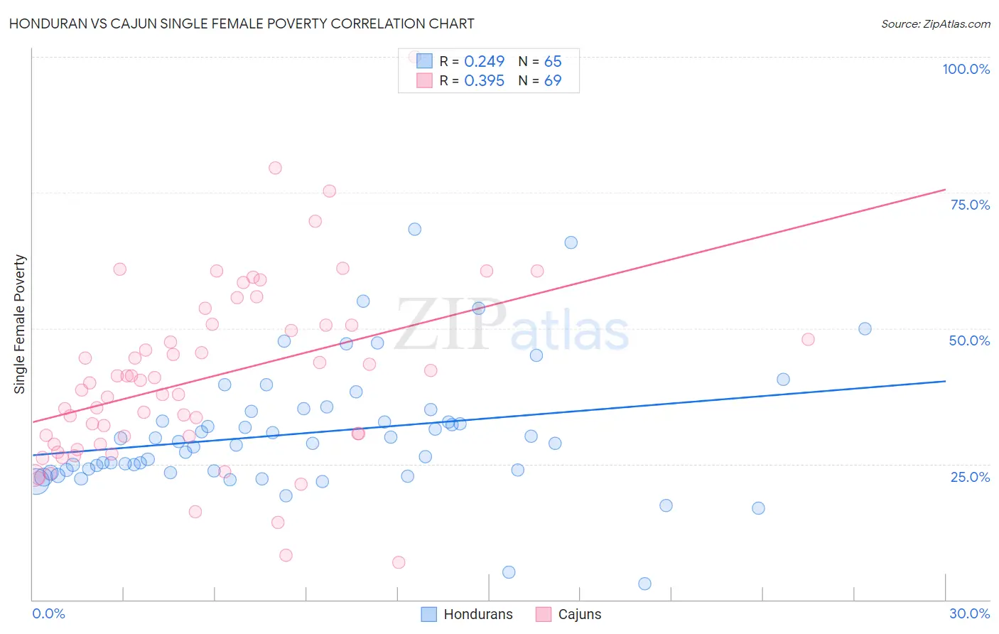 Honduran vs Cajun Single Female Poverty