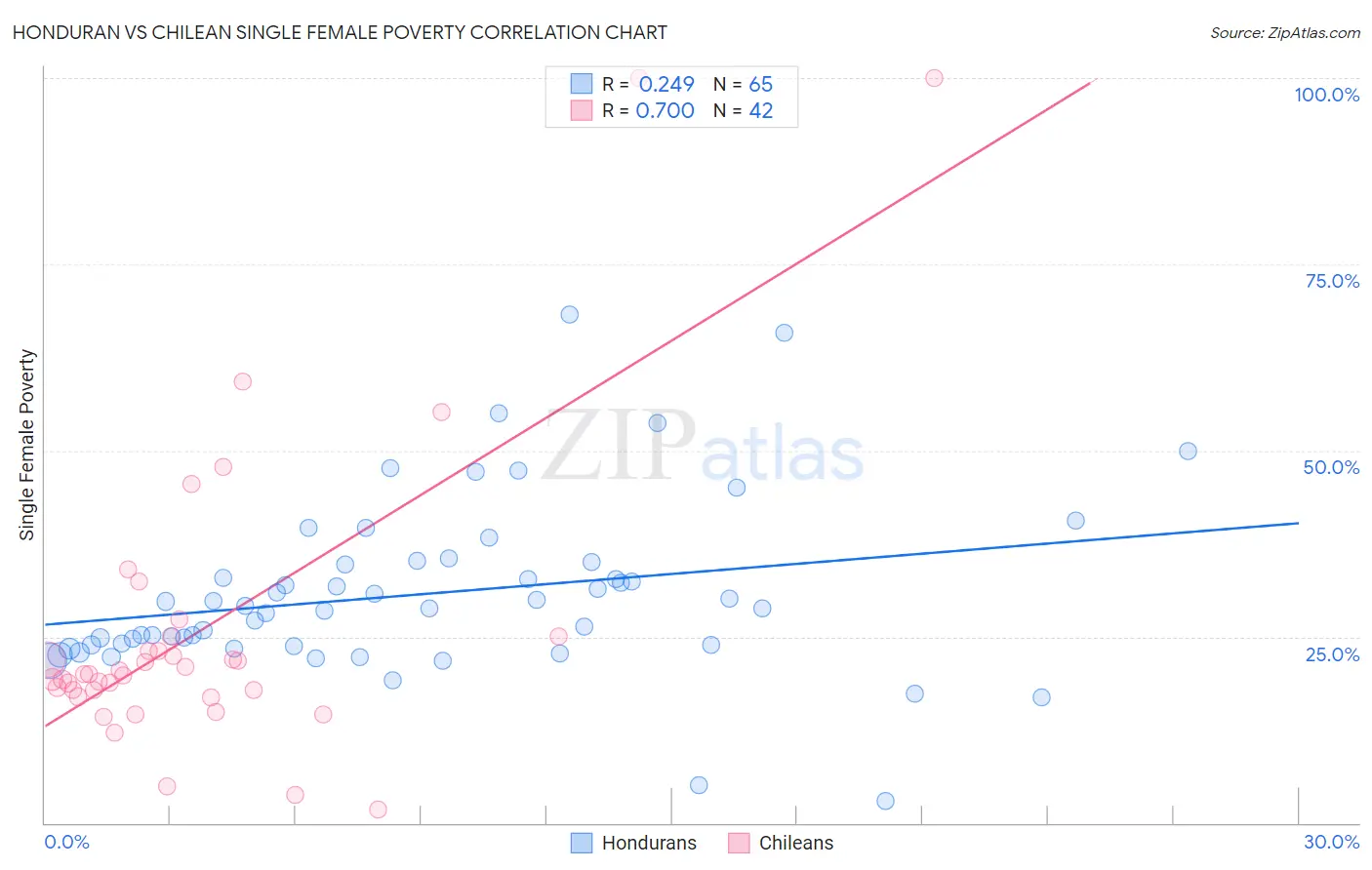 Honduran vs Chilean Single Female Poverty