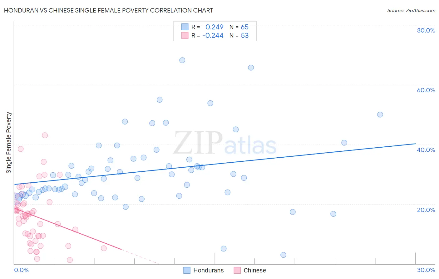 Honduran vs Chinese Single Female Poverty