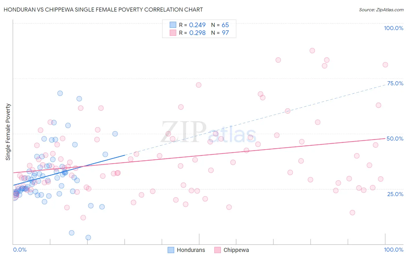 Honduran vs Chippewa Single Female Poverty