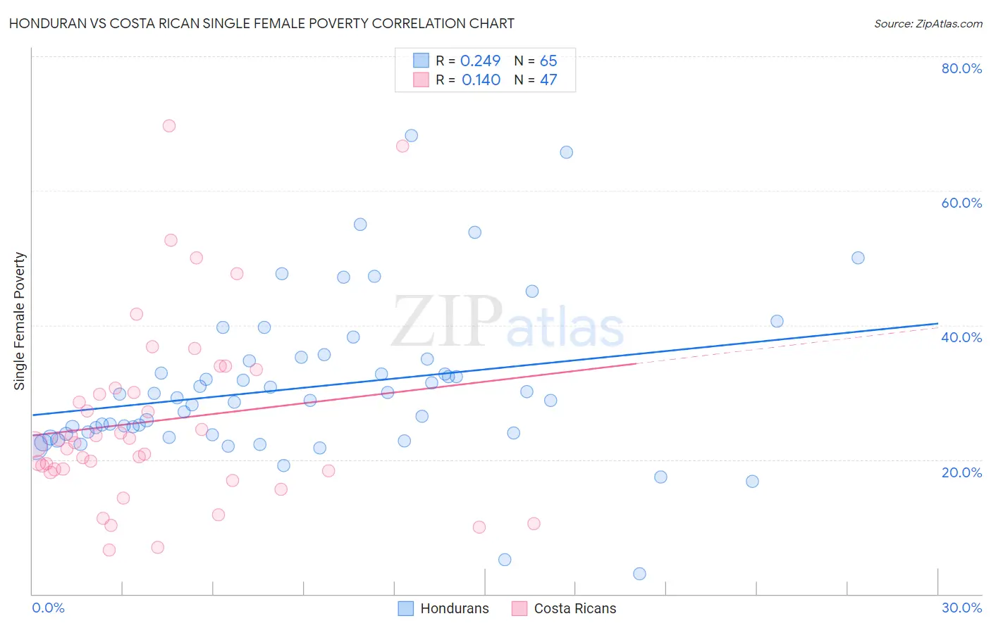 Honduran vs Costa Rican Single Female Poverty