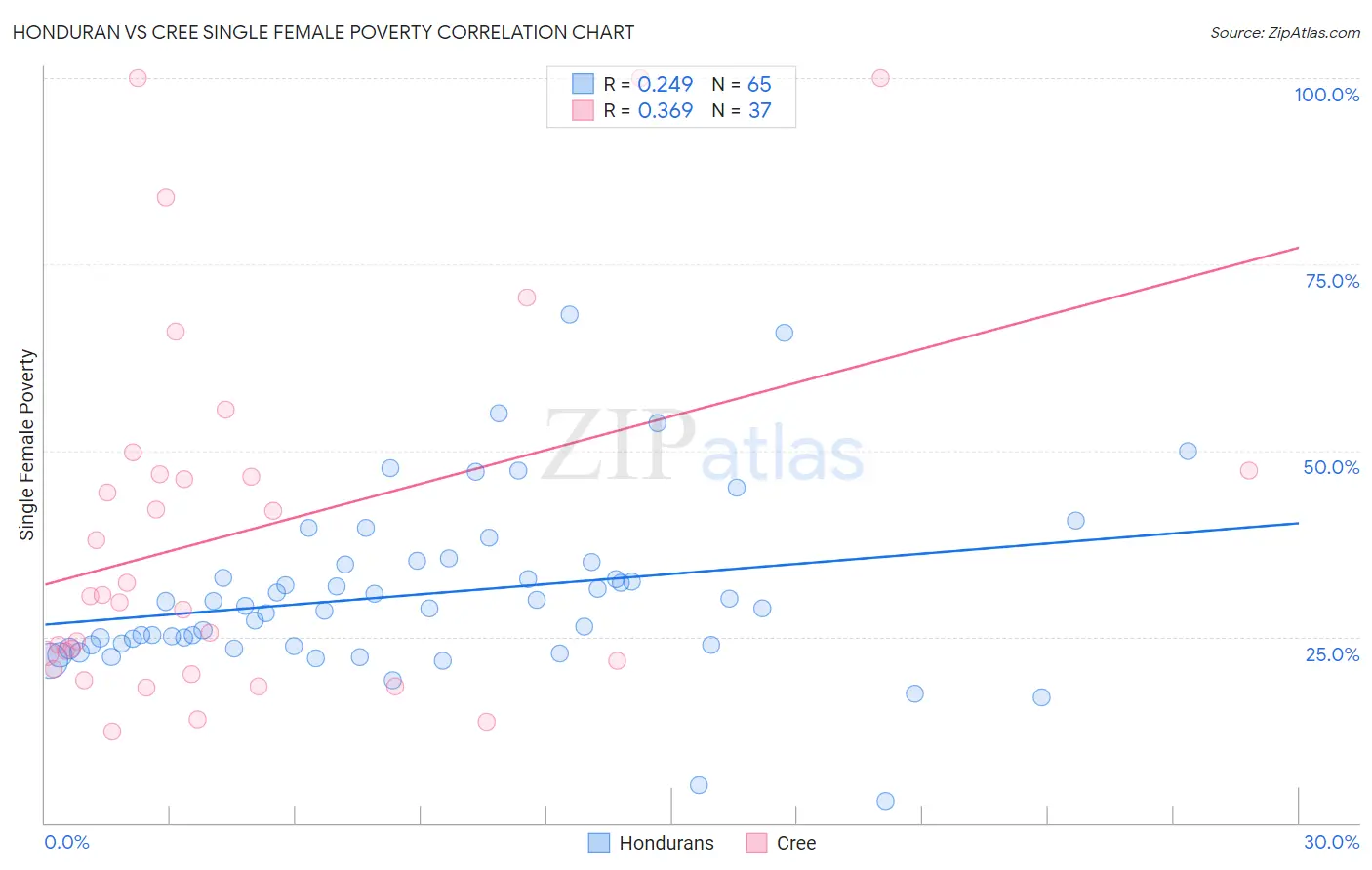 Honduran vs Cree Single Female Poverty