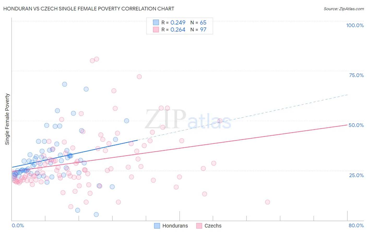 Honduran vs Czech Single Female Poverty