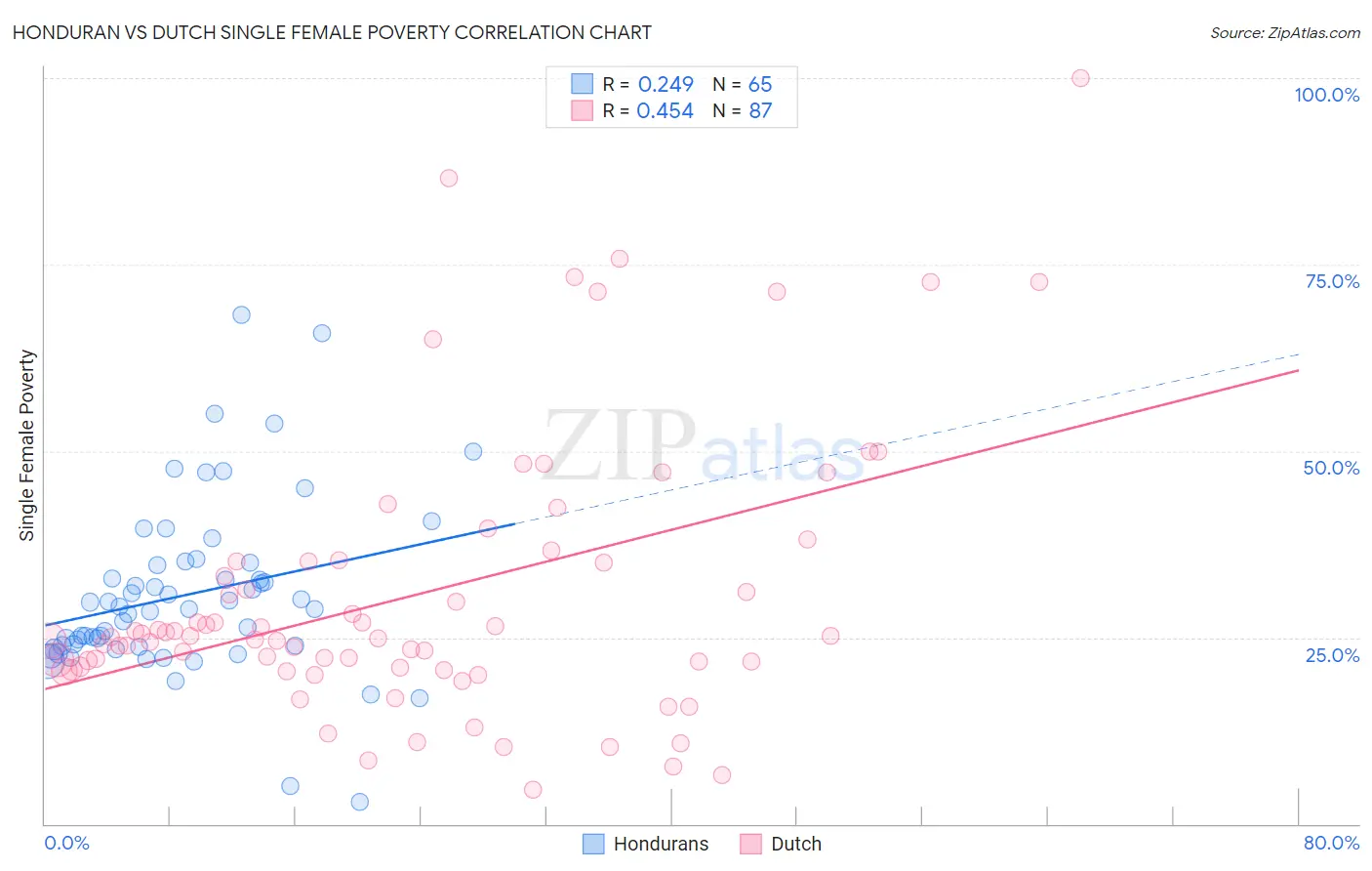 Honduran vs Dutch Single Female Poverty