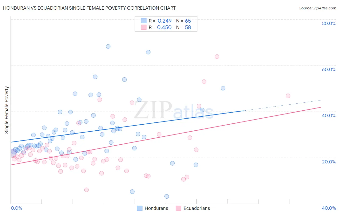 Honduran vs Ecuadorian Single Female Poverty
