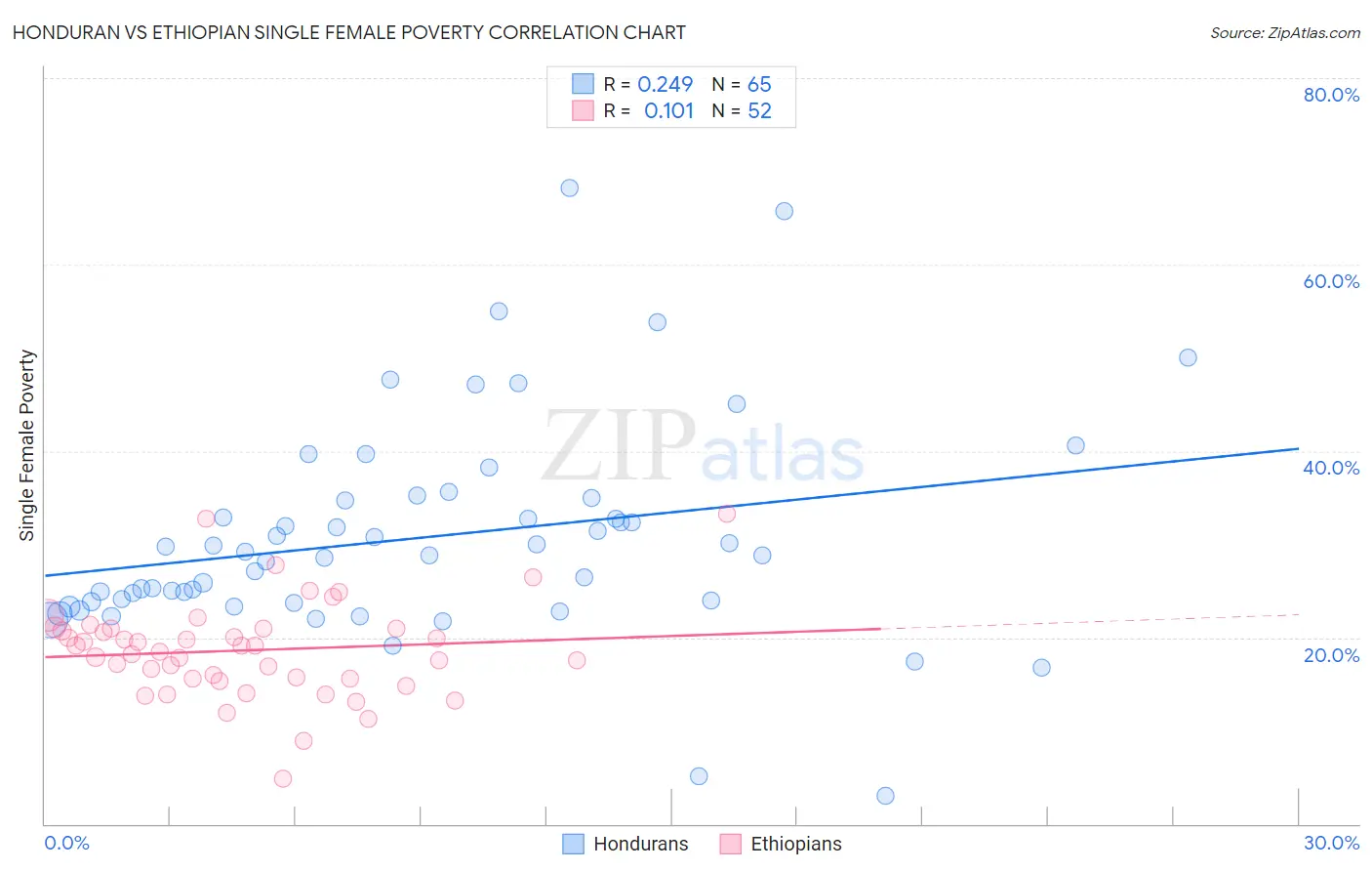 Honduran vs Ethiopian Single Female Poverty