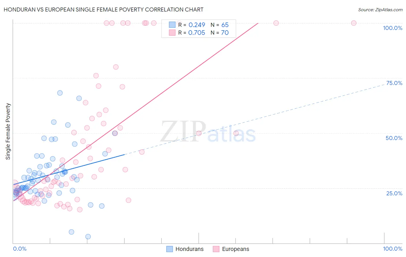 Honduran vs European Single Female Poverty