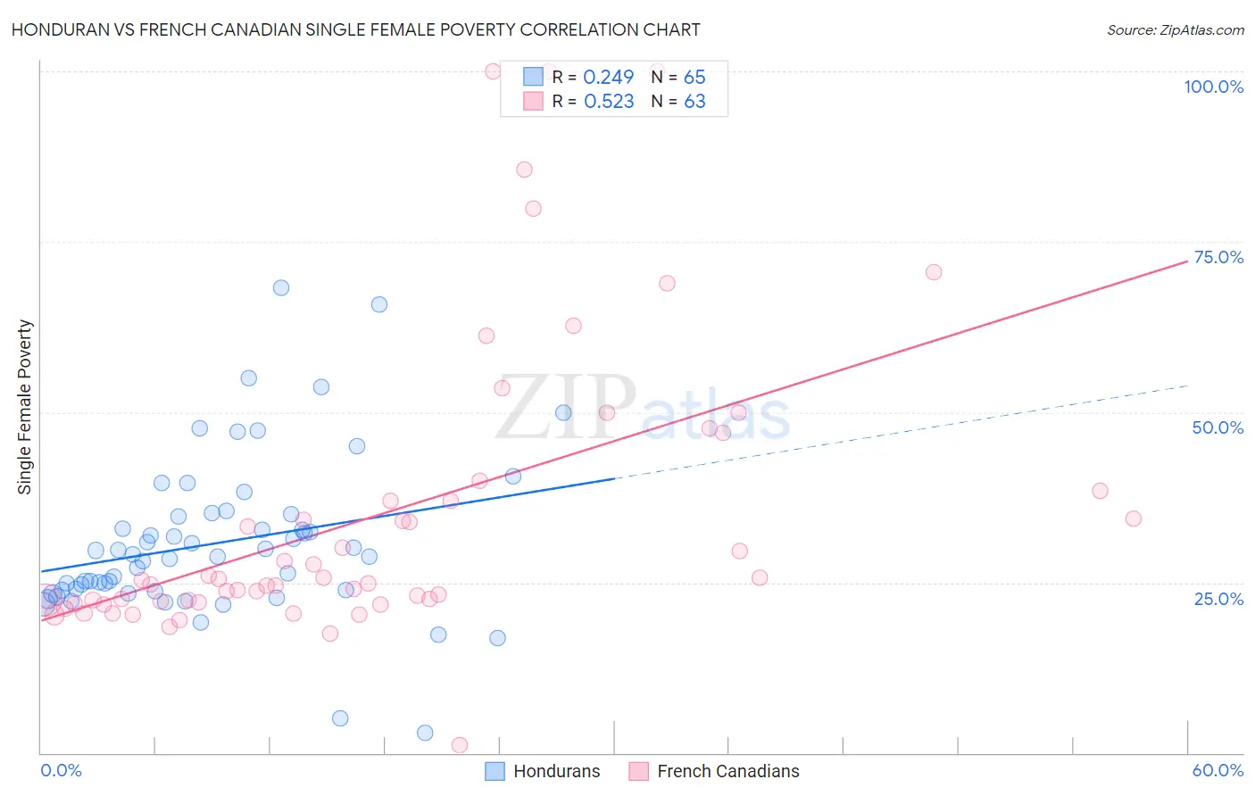 Honduran vs French Canadian Single Female Poverty