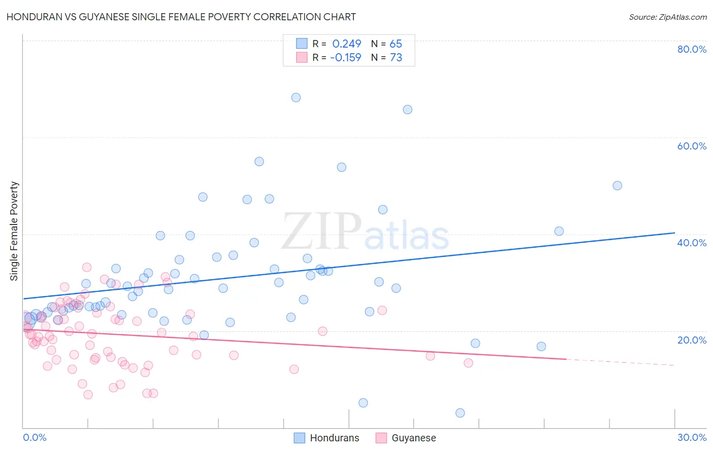 Honduran vs Guyanese Single Female Poverty