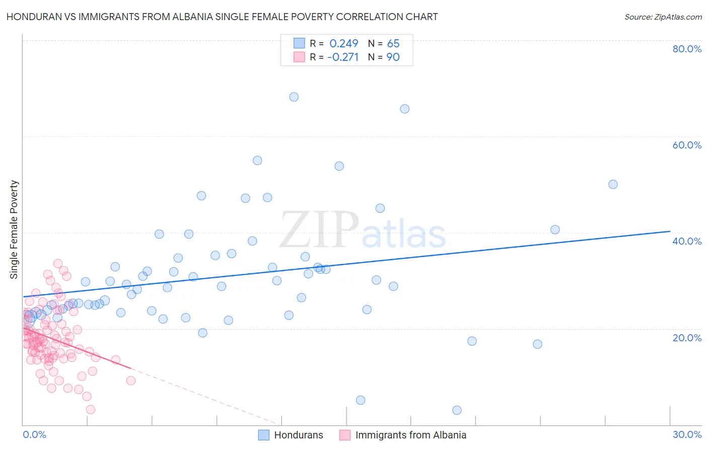 Honduran vs Immigrants from Albania Single Female Poverty