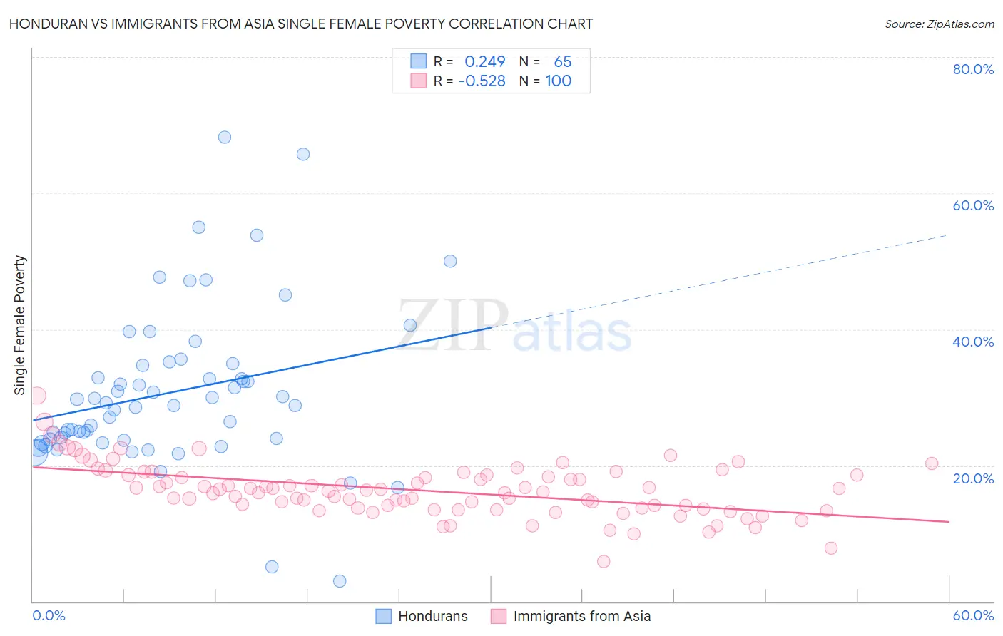 Honduran vs Immigrants from Asia Single Female Poverty