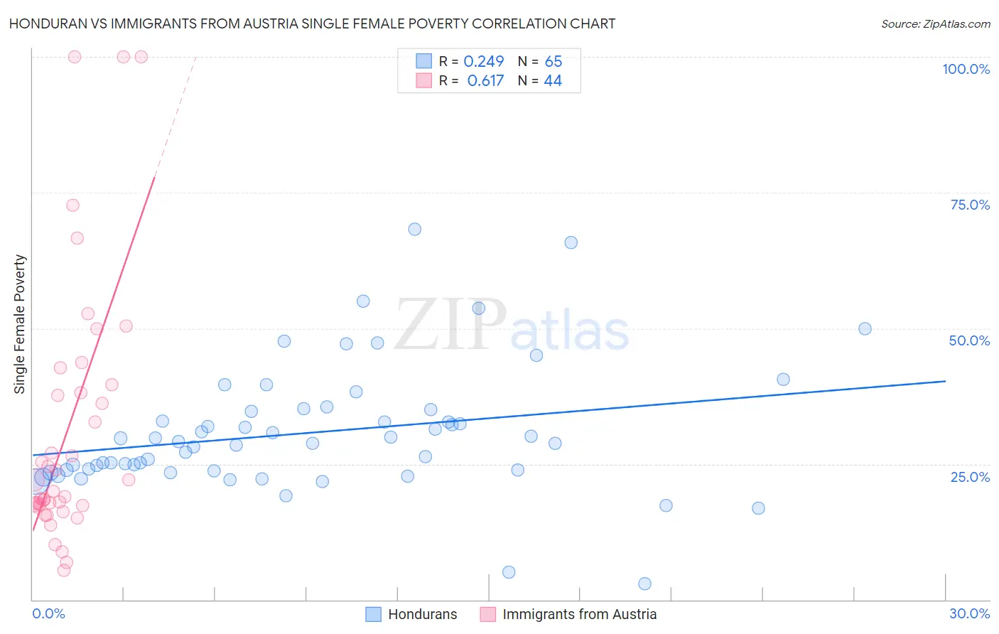 Honduran vs Immigrants from Austria Single Female Poverty