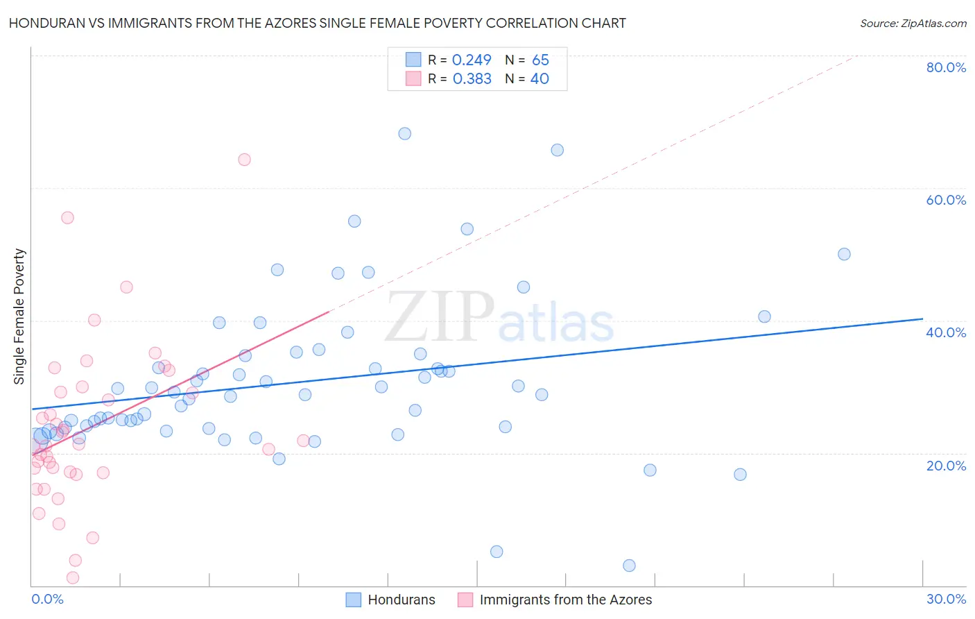 Honduran vs Immigrants from the Azores Single Female Poverty