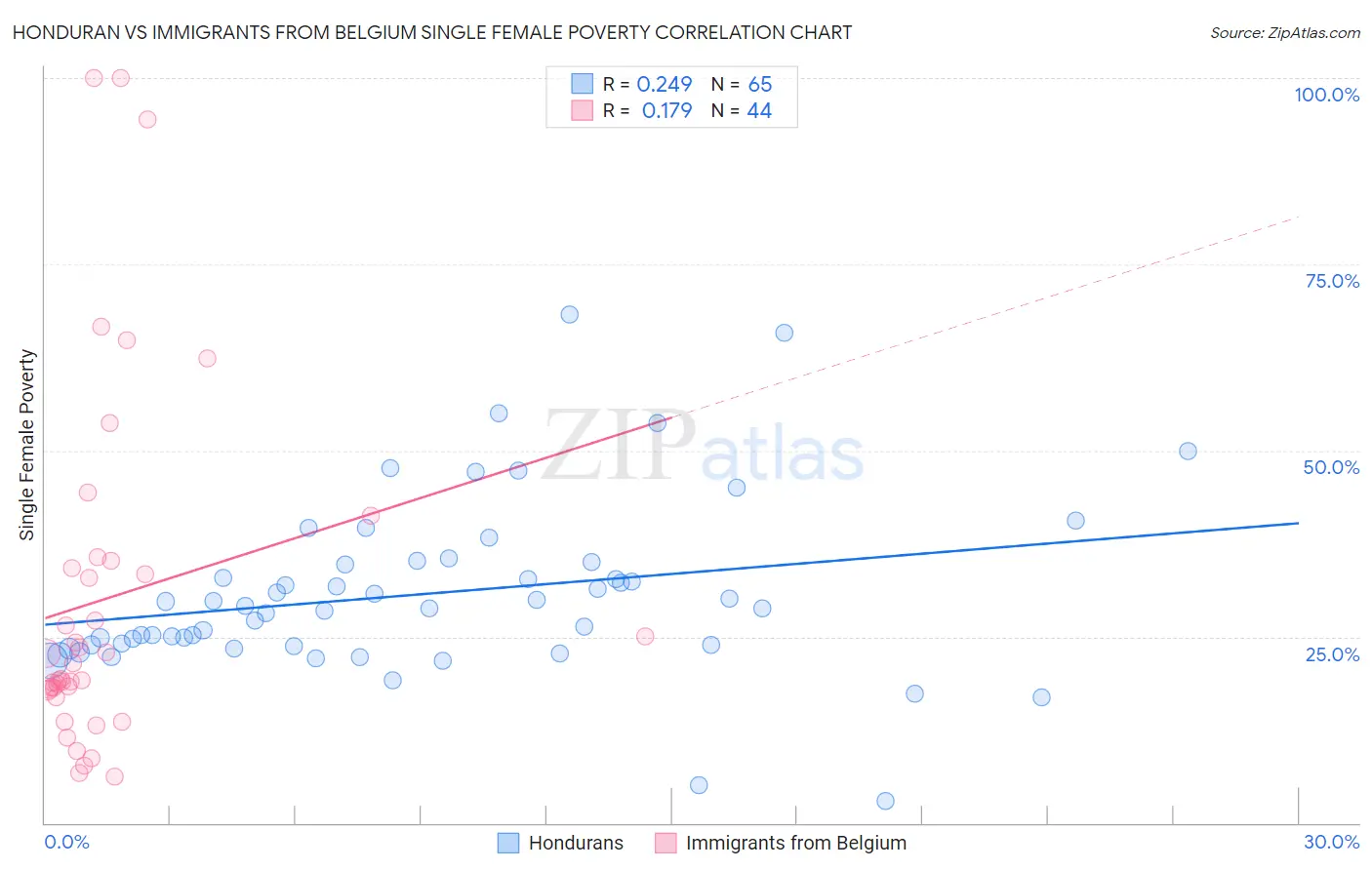 Honduran vs Immigrants from Belgium Single Female Poverty