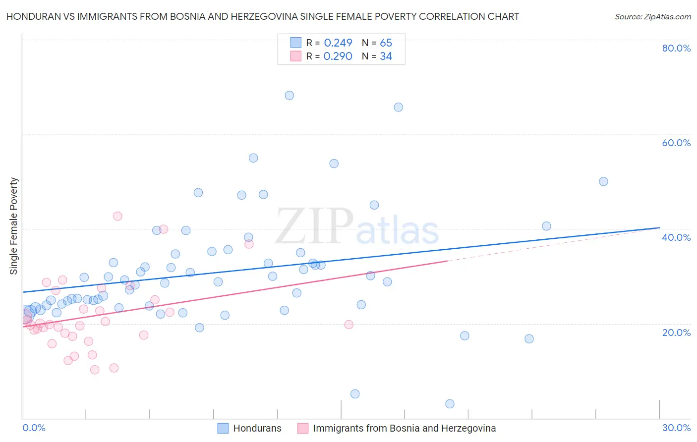Honduran vs Immigrants from Bosnia and Herzegovina Single Female Poverty