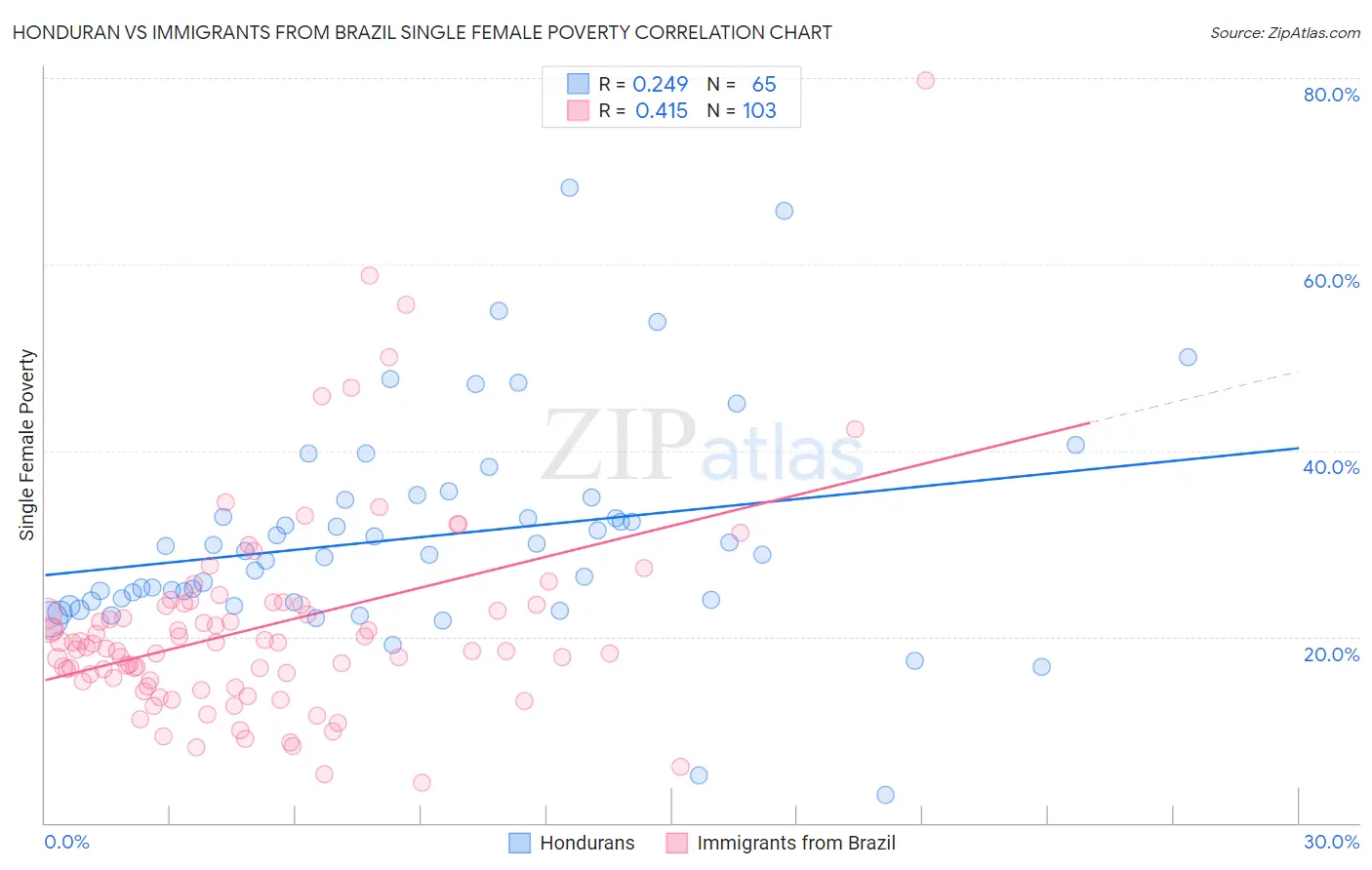 Honduran vs Immigrants from Brazil Single Female Poverty