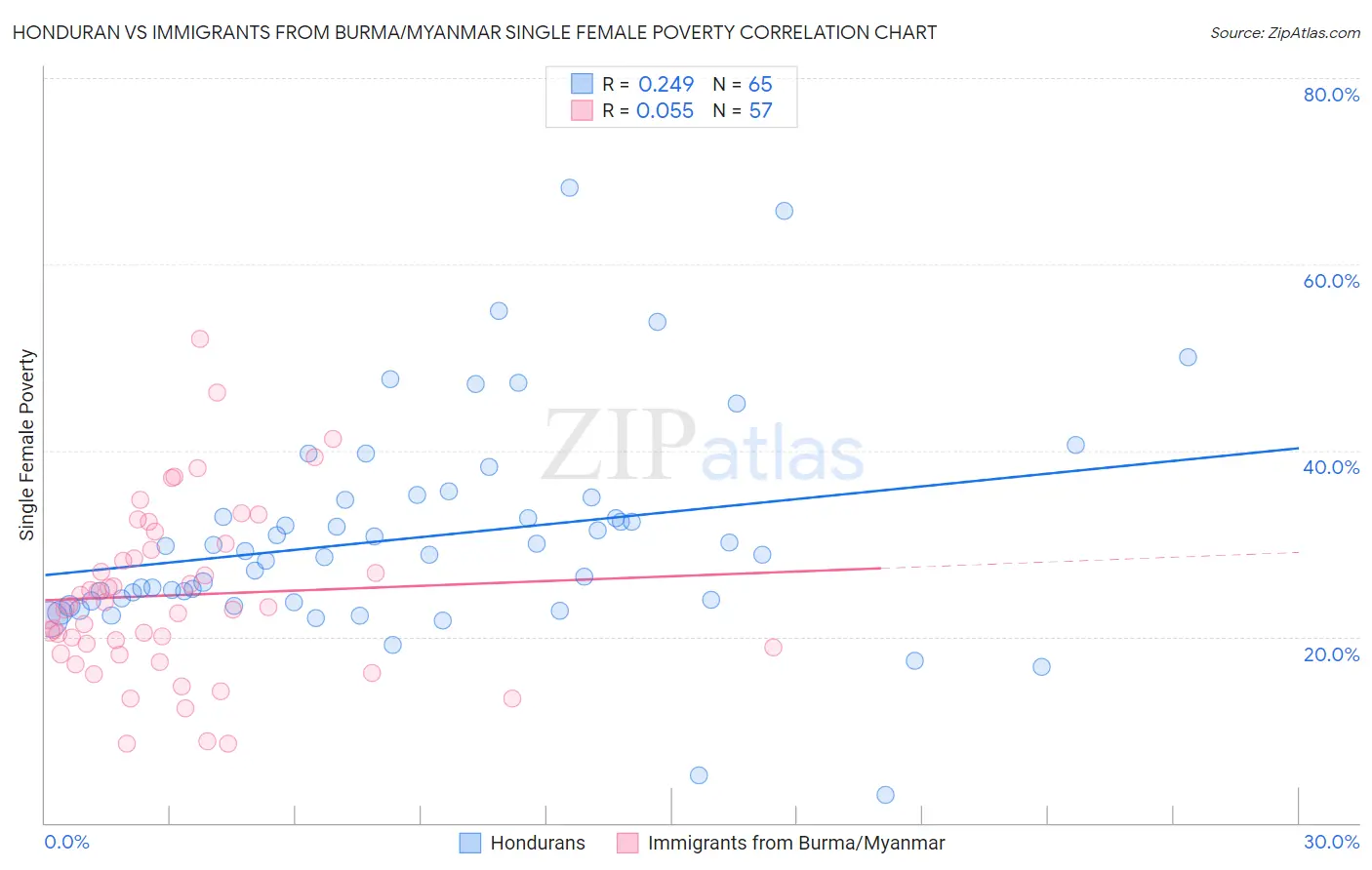 Honduran vs Immigrants from Burma/Myanmar Single Female Poverty