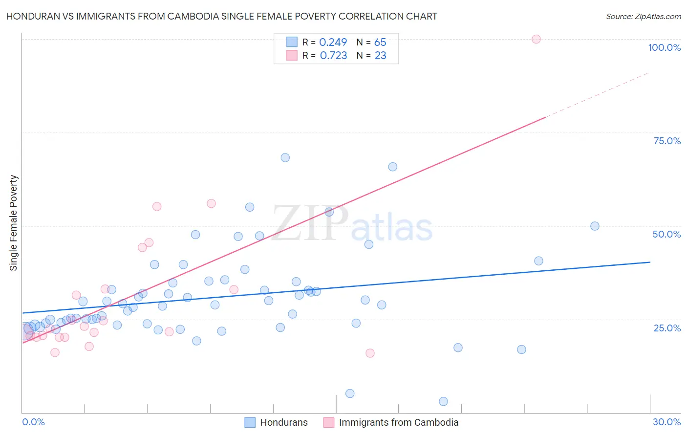 Honduran vs Immigrants from Cambodia Single Female Poverty