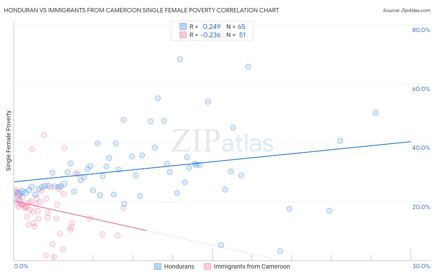Honduran vs Immigrants from Cameroon Single Female Poverty