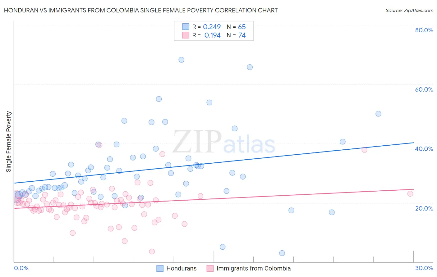 Honduran vs Immigrants from Colombia Single Female Poverty