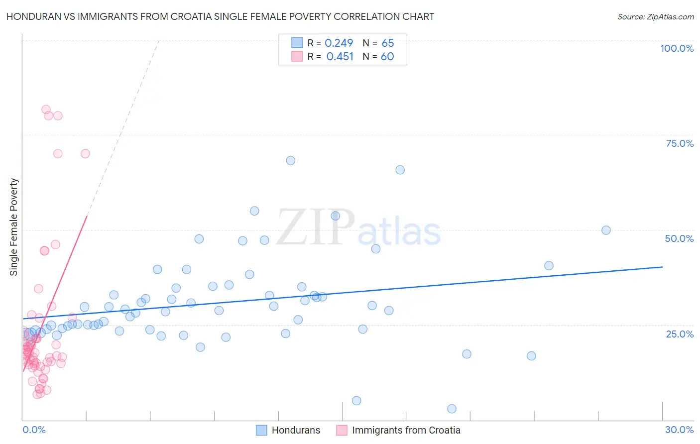 Honduran vs Immigrants from Croatia Single Female Poverty