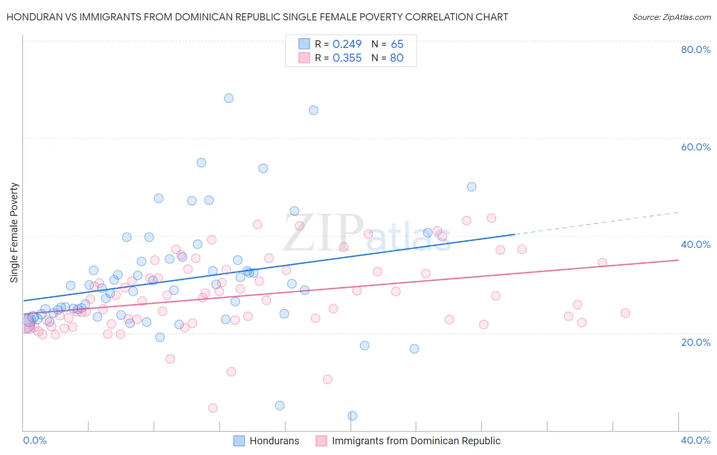 Honduran vs Immigrants from Dominican Republic Single Female Poverty