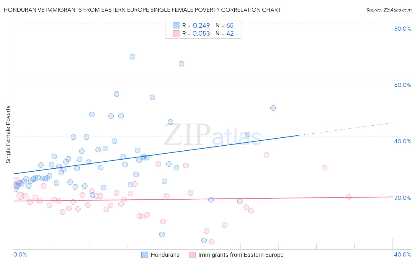 Honduran vs Immigrants from Eastern Europe Single Female Poverty