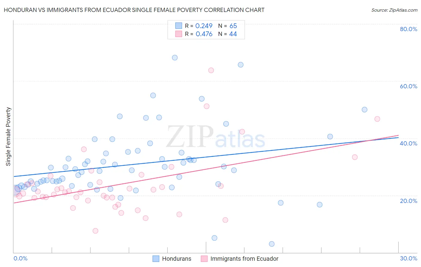 Honduran vs Immigrants from Ecuador Single Female Poverty