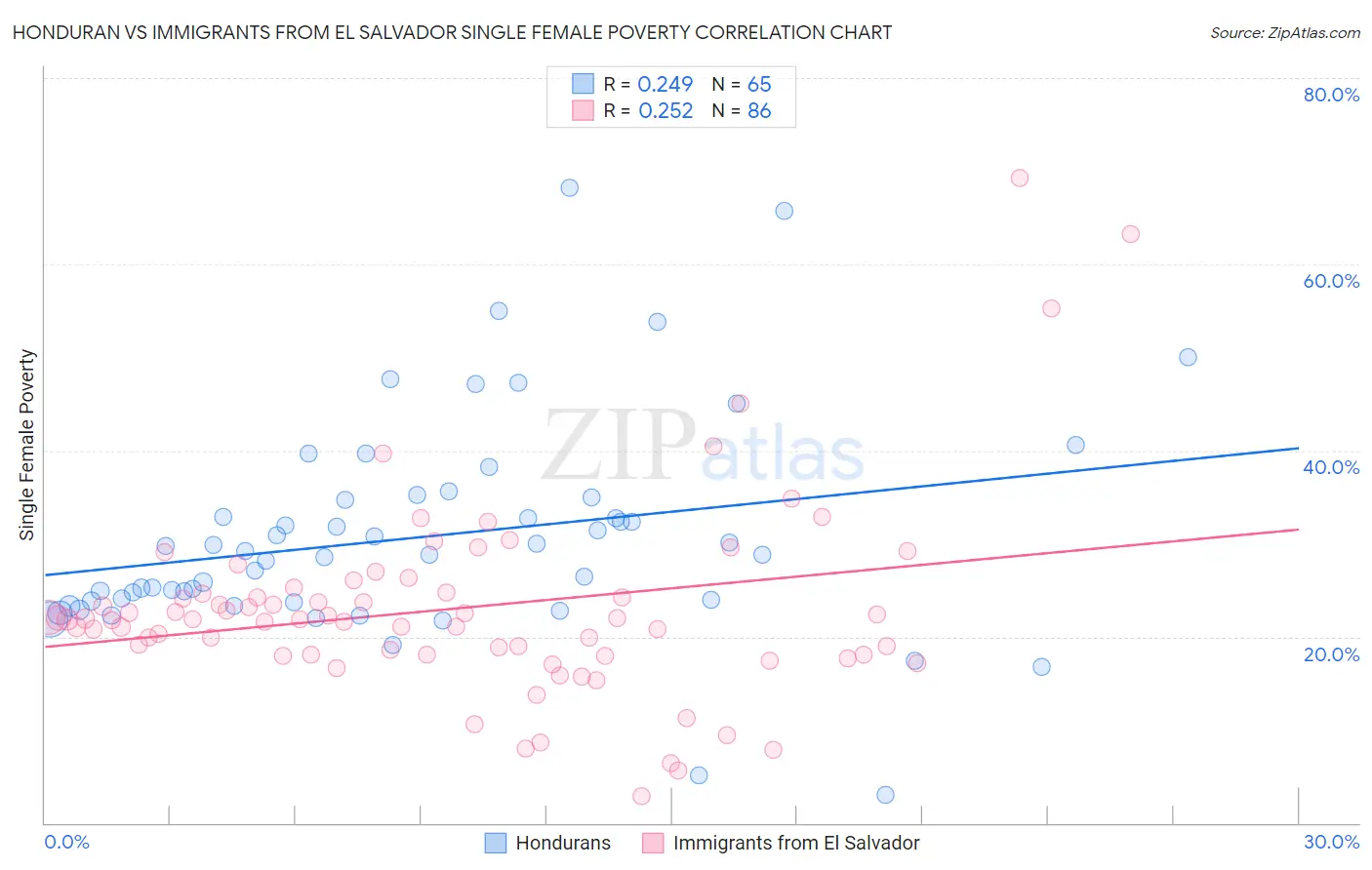 Honduran vs Immigrants from El Salvador Single Female Poverty