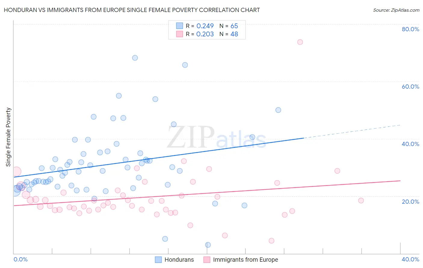 Honduran vs Immigrants from Europe Single Female Poverty