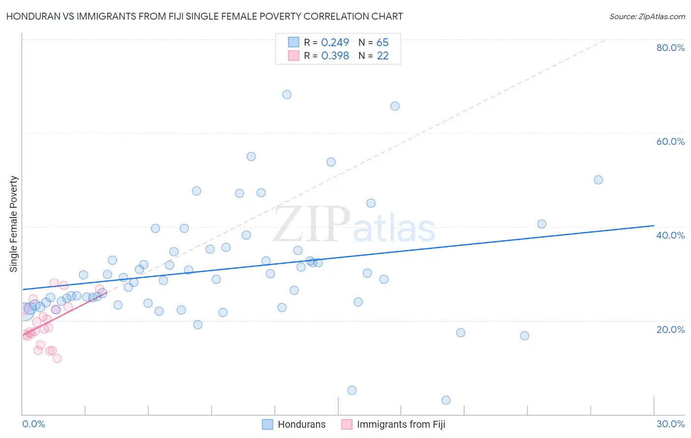 Honduran vs Immigrants from Fiji Single Female Poverty