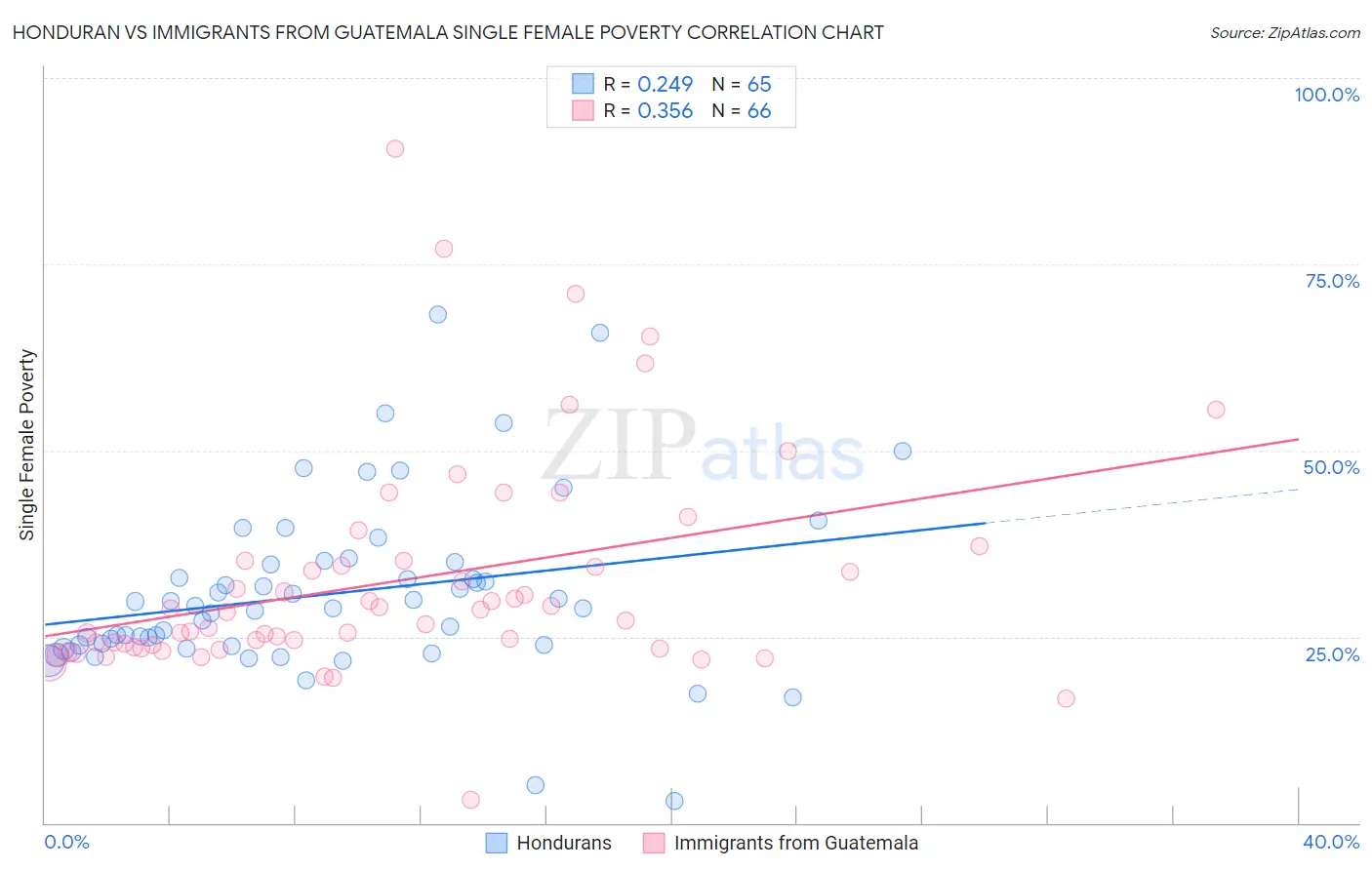 Honduran vs Immigrants from Guatemala Single Female Poverty