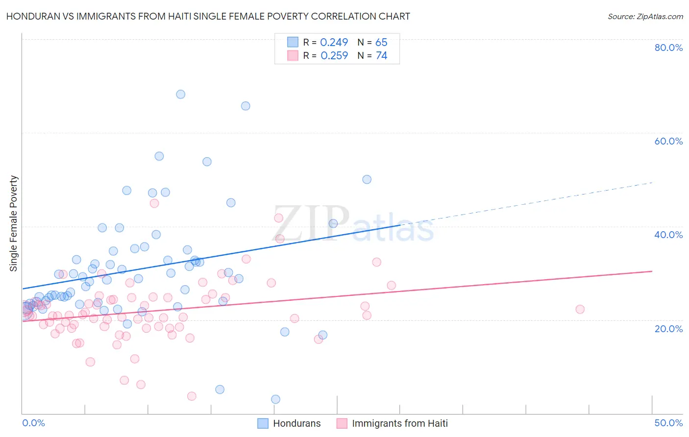 Honduran vs Immigrants from Haiti Single Female Poverty