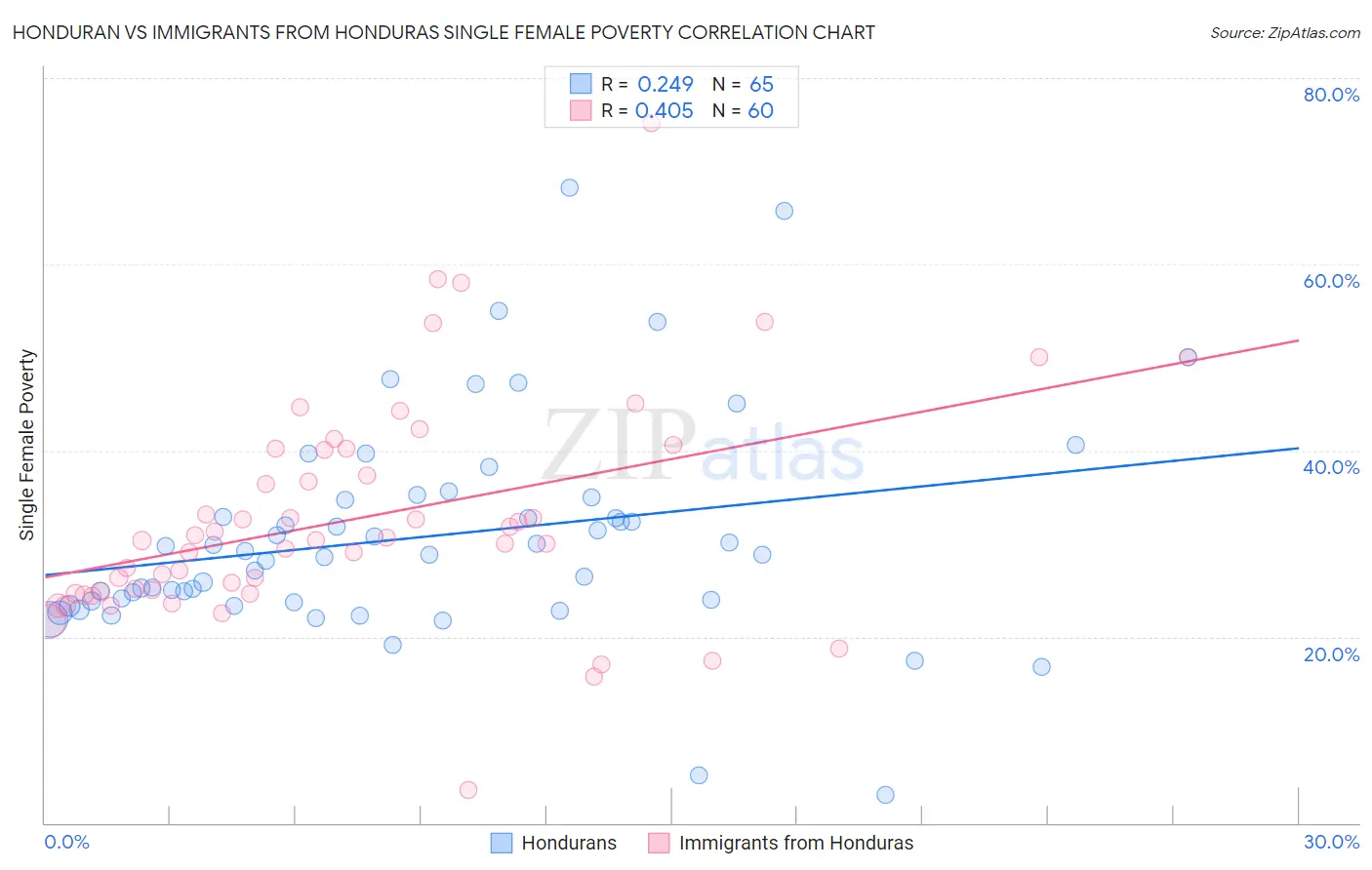 Honduran vs Immigrants from Honduras Single Female Poverty