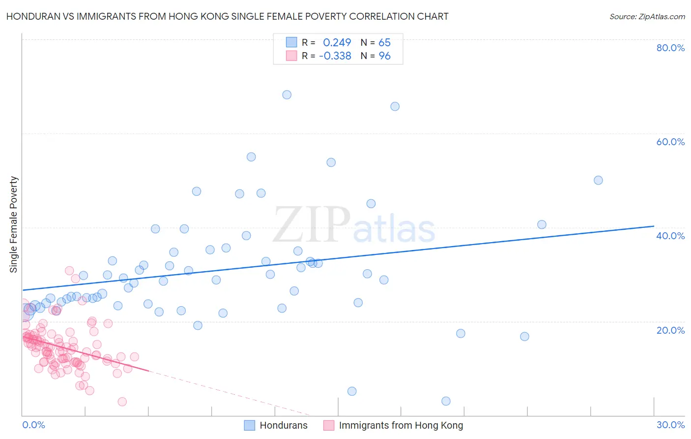 Honduran vs Immigrants from Hong Kong Single Female Poverty