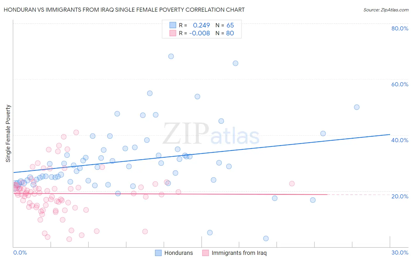 Honduran vs Immigrants from Iraq Single Female Poverty