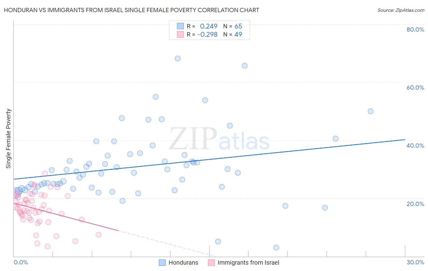 Honduran vs Immigrants from Israel Single Female Poverty