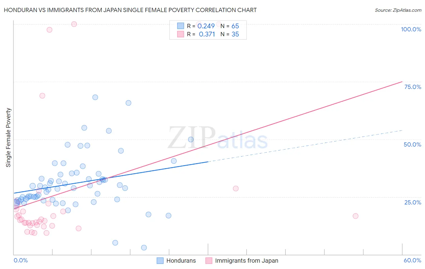 Honduran vs Immigrants from Japan Single Female Poverty