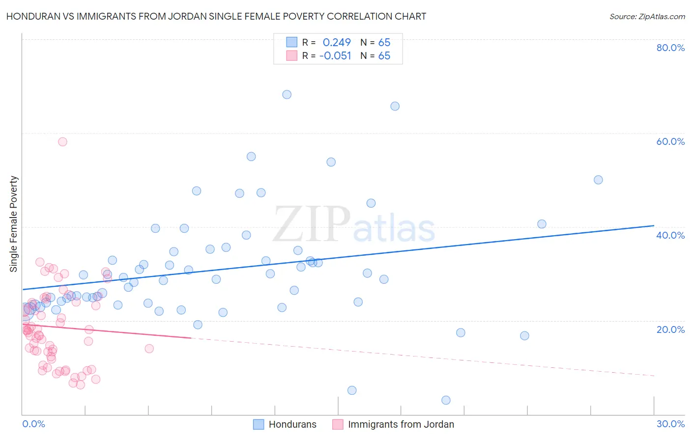 Honduran vs Immigrants from Jordan Single Female Poverty