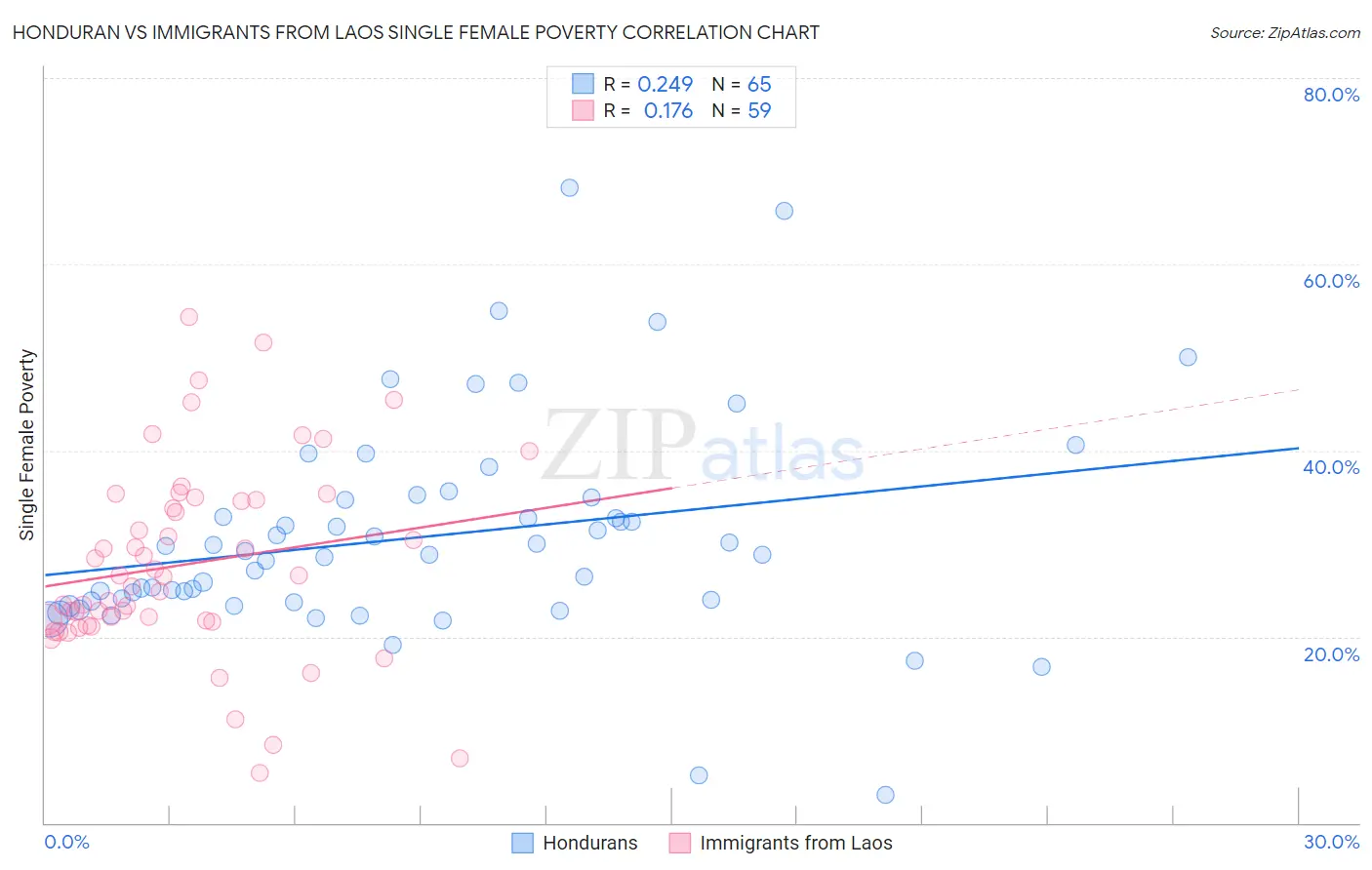 Honduran vs Immigrants from Laos Single Female Poverty