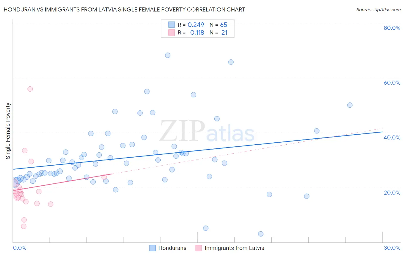Honduran vs Immigrants from Latvia Single Female Poverty