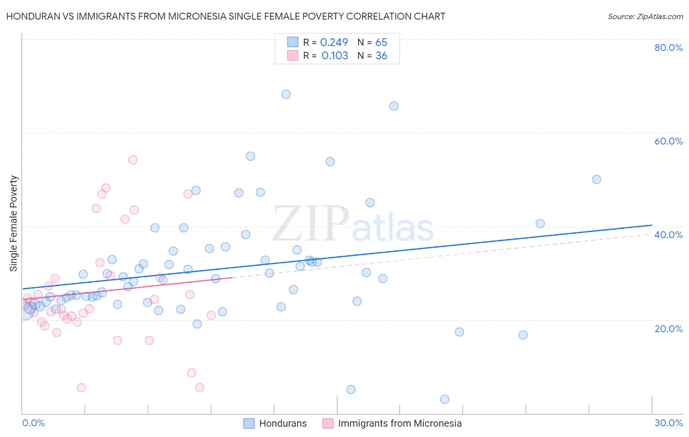 Honduran vs Immigrants from Micronesia Single Female Poverty