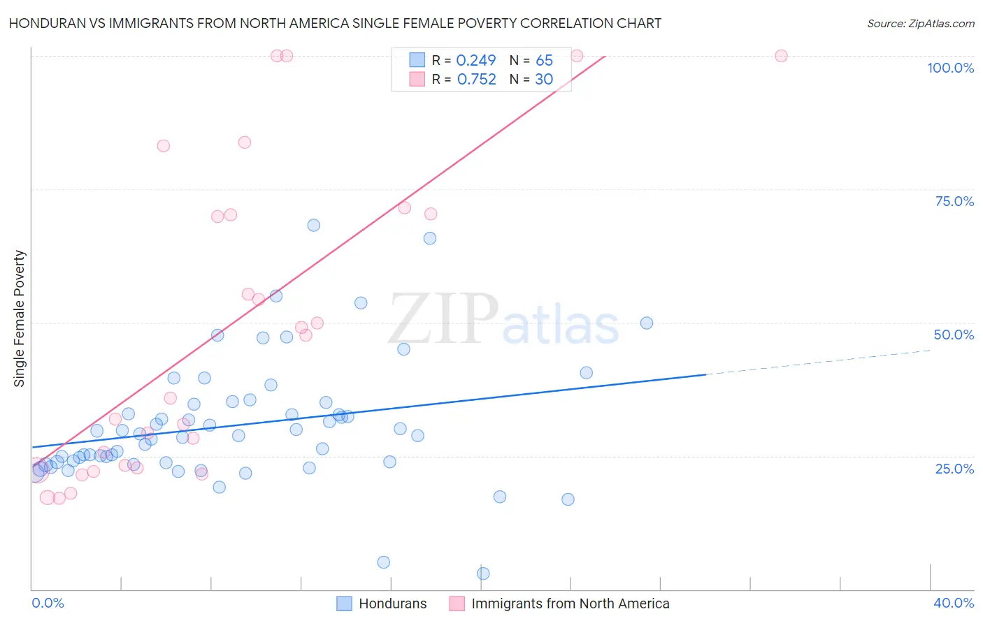 Honduran vs Immigrants from North America Single Female Poverty
